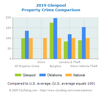 Glenpool Property Crime vs. State and National Comparison