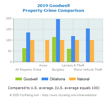 Goodwell Property Crime vs. State and National Comparison