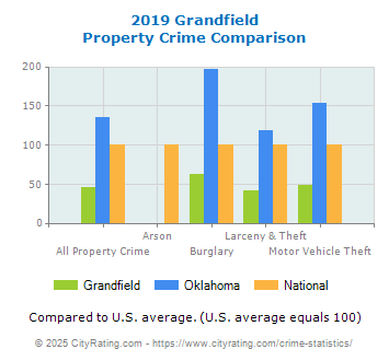 Grandfield Property Crime vs. State and National Comparison