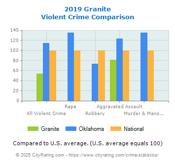 Granite Violent Crime vs. State and National Comparison