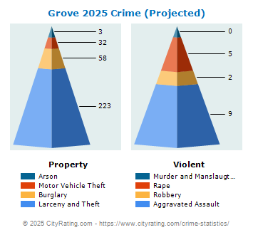 Grove Crime 2025