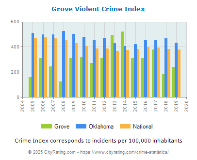 Grove Violent Crime vs. State and National Per Capita