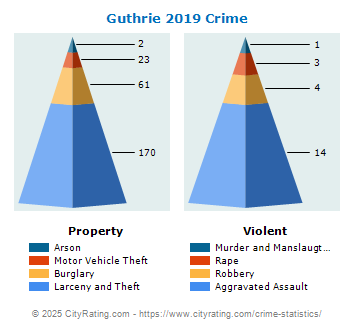 Guthrie Crime 2019