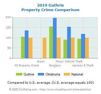 Guthrie Property Crime vs. State and National Comparison