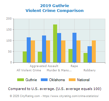 Guthrie Violent Crime vs. State and National Comparison