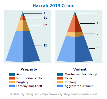 Harrah Crime 2019