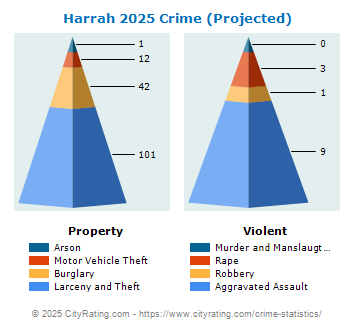 Harrah Crime 2025