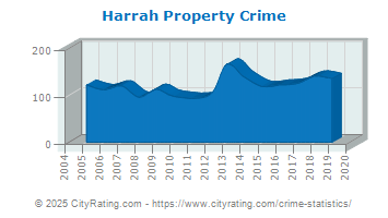 Harrah Property Crime