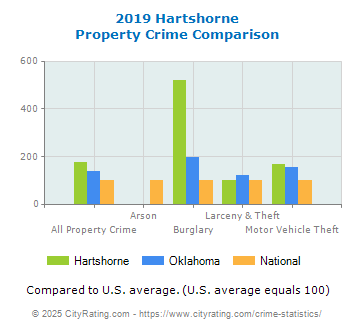 Hartshorne Property Crime vs. State and National Comparison