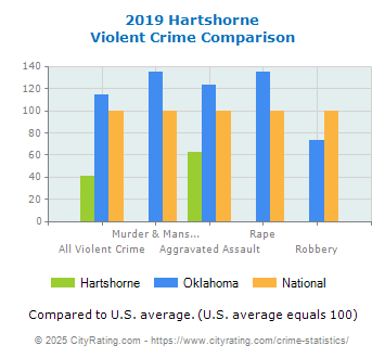 Hartshorne Violent Crime vs. State and National Comparison