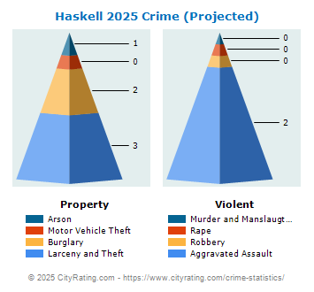 Haskell Crime 2025