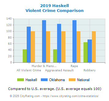 Haskell Violent Crime vs. State and National Comparison