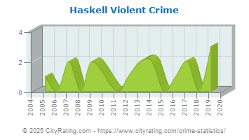 Haskell Violent Crime