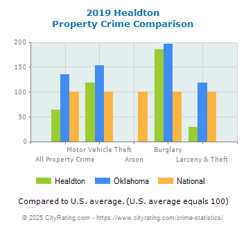 Healdton Property Crime vs. State and National Comparison