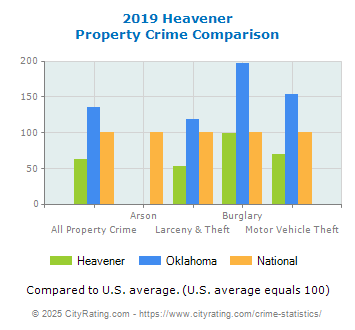 Heavener Property Crime vs. State and National Comparison