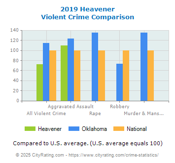 Heavener Violent Crime vs. State and National Comparison