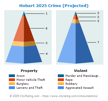 Hobart Crime 2025