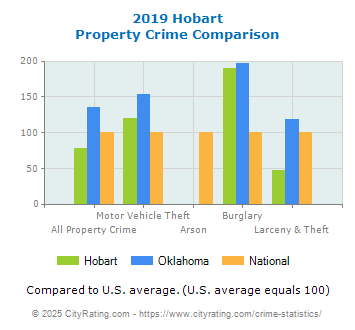 Hobart Property Crime vs. State and National Comparison