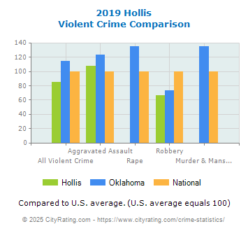 Hollis Violent Crime vs. State and National Comparison