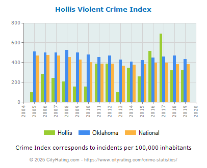 Hollis Violent Crime vs. State and National Per Capita