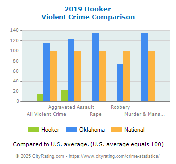 Hooker Violent Crime vs. State and National Comparison