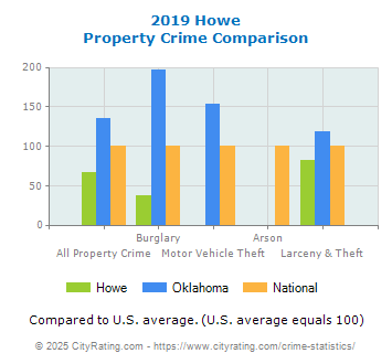 Howe Property Crime vs. State and National Comparison