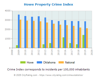 Howe Property Crime vs. State and National Per Capita