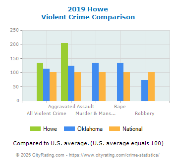 Howe Violent Crime vs. State and National Comparison