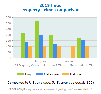 Hugo Property Crime vs. State and National Comparison