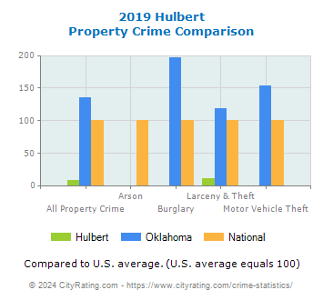 Hulbert Property Crime vs. State and National Comparison