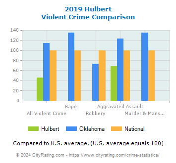 Hulbert Violent Crime vs. State and National Comparison