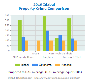 Idabel Property Crime vs. State and National Comparison