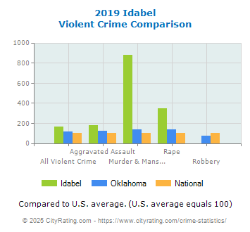 Idabel Violent Crime vs. State and National Comparison