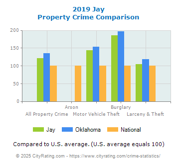 Jay Property Crime vs. State and National Comparison