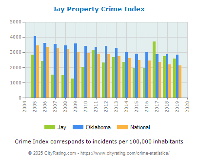 Jay Property Crime vs. State and National Per Capita