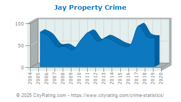 Jay Property Crime