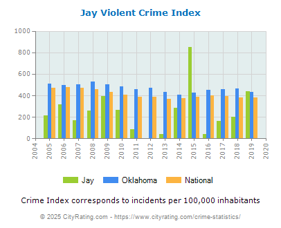 Jay Violent Crime vs. State and National Per Capita