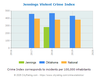 Jennings Violent Crime vs. State and National Per Capita