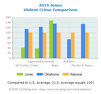 Jones Violent Crime vs. State and National Comparison