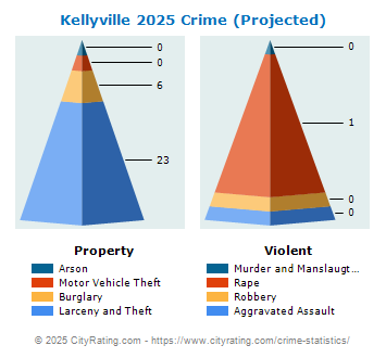 Kellyville Crime 2025