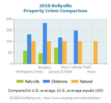 Kellyville Property Crime vs. State and National Comparison