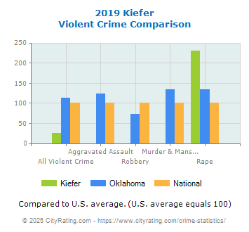 Kiefer Violent Crime vs. State and National Comparison