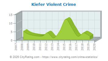 Kiefer Violent Crime