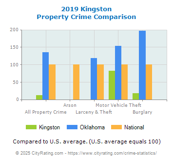 Kingston Property Crime vs. State and National Comparison