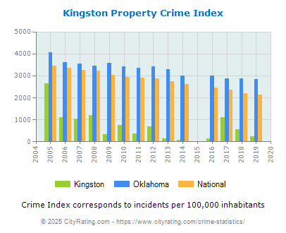 Kingston Property Crime vs. State and National Per Capita