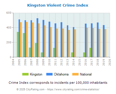 Kingston Violent Crime vs. State and National Per Capita