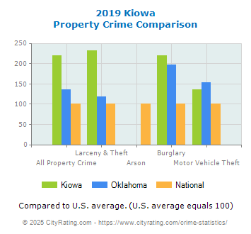 Kiowa Property Crime vs. State and National Comparison