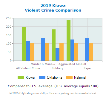 Kiowa Violent Crime vs. State and National Comparison