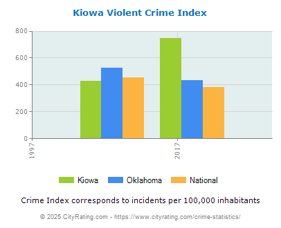 Kiowa Violent Crime vs. State and National Per Capita