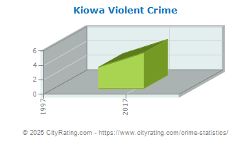 Kiowa Violent Crime